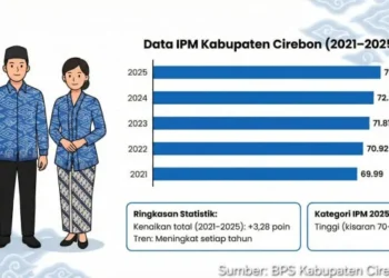 Kabar Gembira! IPM Kabupaten Cirebon Melonjak ke Angka 73,27 di Tahun 2025